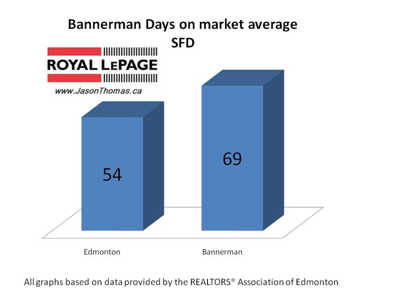Bannerman real estate edmonton average days on market